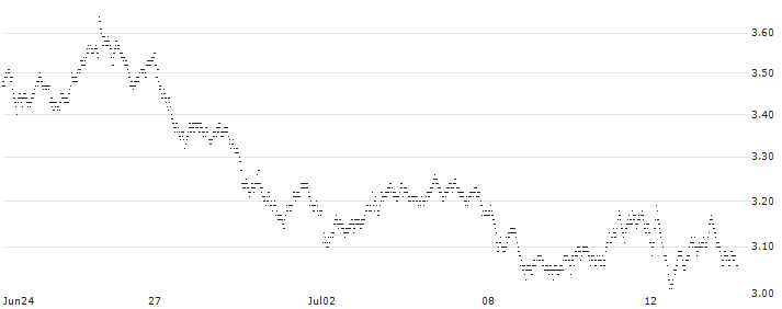 BULL OPEN END TURBO WARRANT - HEINEKEN(X4EJH) : Historical Chart (5-day)