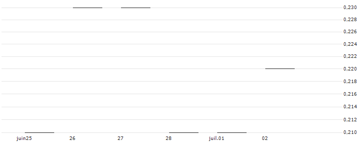 JP MORGAN/PUT/DUKE ENERGY/65/0.1/16.01.26 : Historical Chart (5-day)