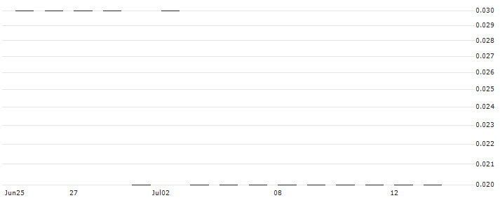 BNP PARIBAS ARBITRAGE/PUT/IBEX 35/8800/0.001/20.09.24(K6513) : Historical Chart (5-day)