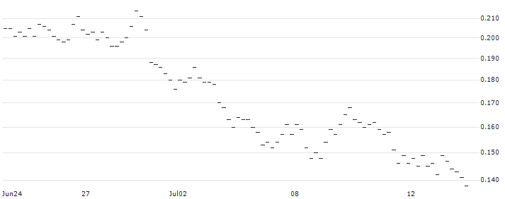 EBAT/PUT/ERSTE GROUP BANK/38/0.1/20.06.25(AT0000A3CH76) : Historical Chart (5-day)