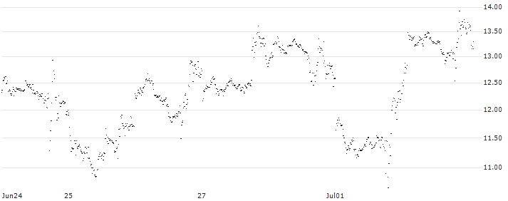 SG/CALL/MICROSOFT/445/0.5/20.09.24(2J44S) : Historical Chart (5-day)