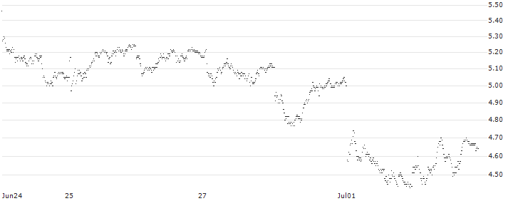 MINI FUTURE SHORT - DEUTSCHE BANK(P22I34) : Historical Chart (5-day)