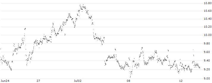 MINI FUTURE SHORT - PHILIPS(4B4OB) : Historical Chart (5-day)