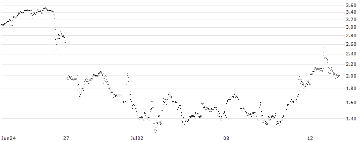LONG MINI-FUTURE - MODERNA(XQ71V) : Historical Chart (5-day)