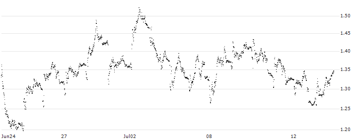 TURBO BEAR WARRANT - PIRELLI&C(UD59N1) : Historical Chart (5-day)