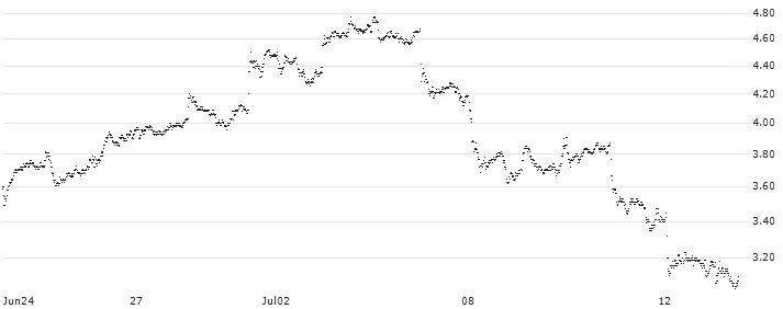 UNLIMITED TURBO LONG - A.P. MOLLER-MAERSK B(FJ4OB) : Historical Chart (5-day)