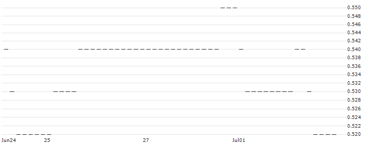 UNICREDIT BANK/PUT/DWS GROUP/36.0356/0.111/18.06.25 : Historical Chart (5-day)