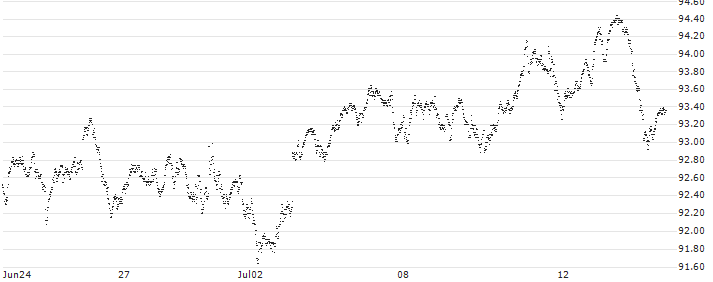 BONUS-CERTIFICATE CLASSIC - AEX(PR47S) : Historical Chart (5-day)