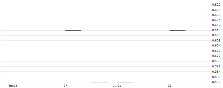 SG/PUT/VONOVIA SE/30/0.1/19.09.25 : Historical Chart (5-day)