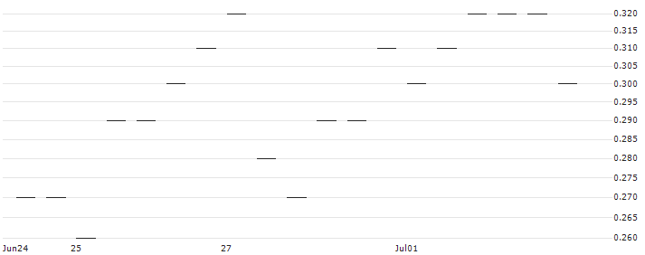 MORGAN STANLEY PLC/PUT/3M CO/80/0.1/20.06.25 : Historical Chart (5-day)