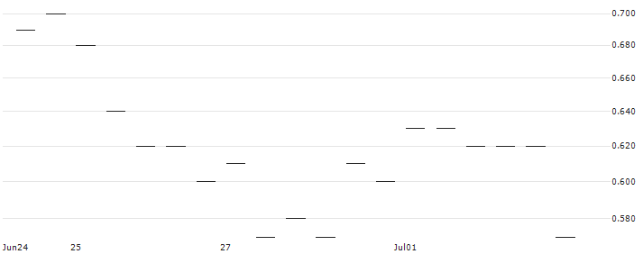 MORGAN STANLEY PLC/PUT/ALPHABET A/160/0.1/21.03.25 : Historical Chart (5-day)