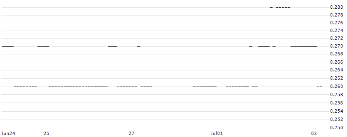 SG/PUT/EVONIK INDUSTRIES/20/0.1/20.06.25 : Historical Chart (5-day)