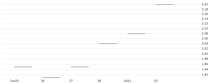 JP MORGAN/CALL/DIAMONDBACK ENERGY/210/0.1/17.01.25 : Historical Chart (5-day)