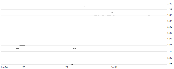 TURBO UNLIMITED SHORT- OPTIONSSCHEIN OHNE STOPP-LOSS-LEVEL - BILFINGER SE : Historical Chart (5-day)