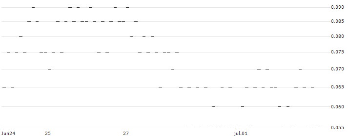BNP PARIBAS ARBITRAGE/CALL/BIOMERIEUX/100/0.025/20.09.24(W3NOB) : Historical Chart (5-day)