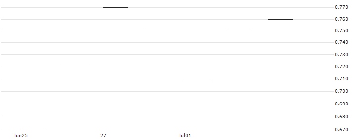 OPEN END TURBO OPTIONSSCHEIN SHORT - BANCO SANTANDER : Historical Chart (5-day)