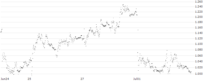 TURBO BEAR WARRANT - BANCO BPM(UD5V0F) : Historical Chart (5-day)