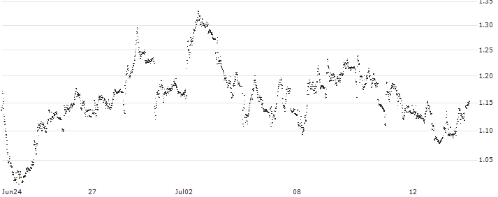 TURBO BEAR WARRANT - PIRELLI&C(UD5V06) : Historical Chart (5-day)