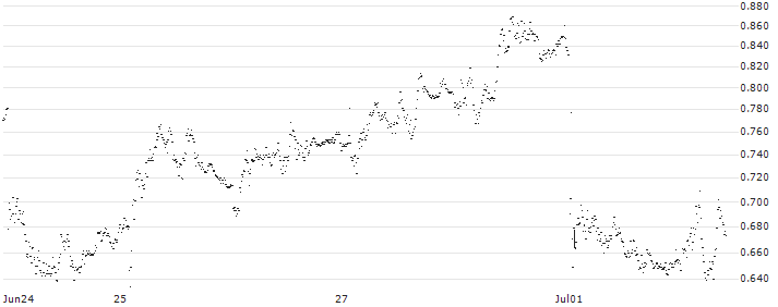 TURBO BEAR WARRANT - BANCO BPM(UD5V0E) : Historical Chart (5-day)