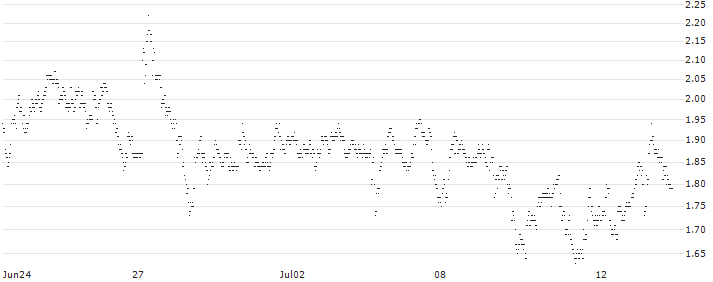BEST UNLIMITED TURBO LONG CERTIFICATE - BILFINGER SE(32D2S) : Historical Chart (5-day)