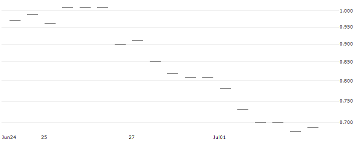 MORGAN STANLEY PLC/PUT/SNOWFLAKE A/100/0.1/20.06.25 : Historical Chart (5-day)