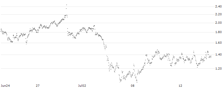 TURBO WARRANT SHORT - ERAMET(4OKPB) : Historical Chart (5-day)