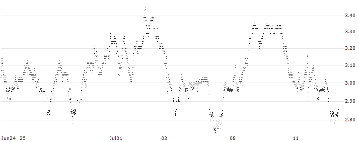BEST UNLIMITED TURBO SHORT CERTIFICATE - ADYEN(S36521) : Historical Chart (5-day)