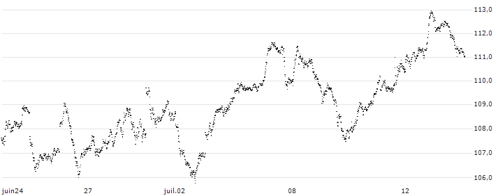 MINI FUTURE LONG - DAX(Y805N) : Historical Chart (5-day)