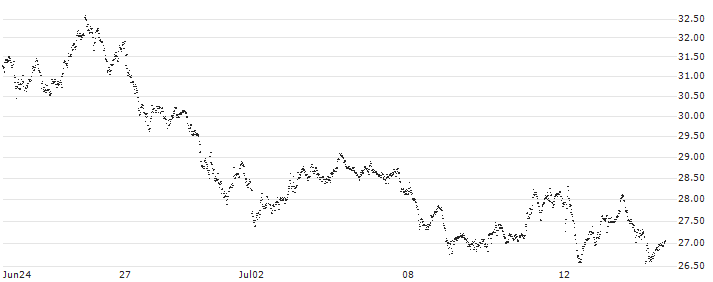 SPRINTER LONG - HEINEKEN(CB63G) : Historical Chart (5-day)