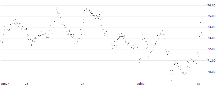 SPRINTER LONG - ADYEN(LF28G) : Historical Chart (5-day)