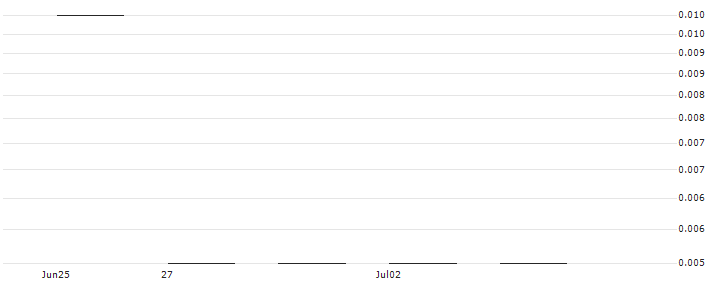 Millennium Silver Corp.(MSC) : Historical Chart (5-day)