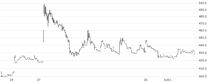 Tokyo Kikai Seisakusho, Ltd.(6335) : Historical Chart (5-day)
