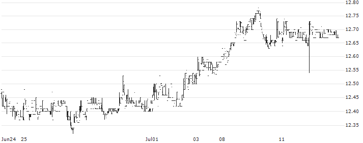 Blackstone / GSO Long-Short Credit Income Fund(BGX) : Historical Chart (5-day)