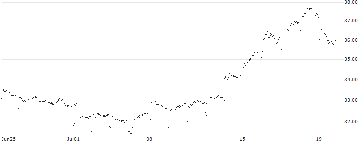 BEST UNLIMITED TURBO LONG CERTIFICATE - BERKSHIRE HATHAWAY `A`(B80LZ) : Historical Chart (5-day)