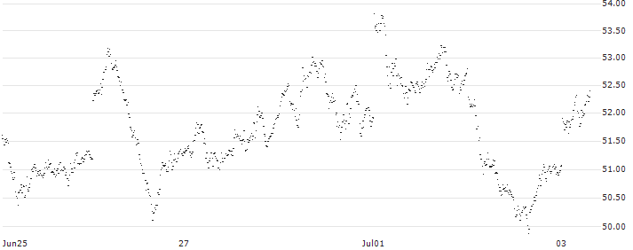 MINI FUTURE LONG - DAX(9V82B) : Historical Chart (5-day)