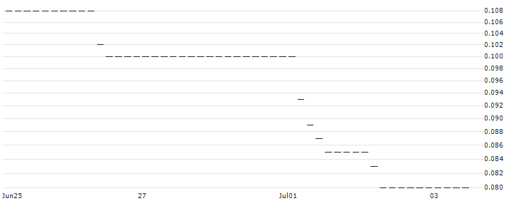 HSBC/CALL/BASF/60/0.1/17.12.25 : Historical Chart (5-day)