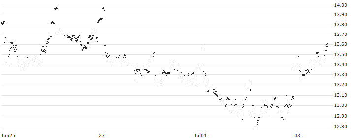 UNLIMITED TURBO LONG - OCI N.V.(DD7AB) : Historical Chart (5-day)