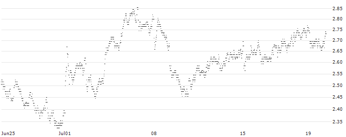 MINI FUTURE LONG - BNP PARIBAS(U1VBB) : Historical Chart (5-day)