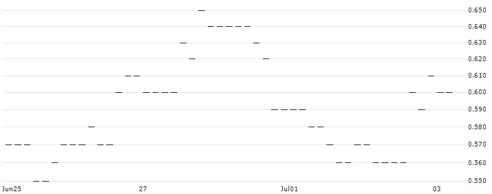 HSBC/CALL/NETFLIX/700/0.01/18.12.24 : Historical Chart (5-day)