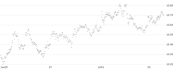 BULL OPEN END TURBO WARRANT - DEUTSCHE TELEKOM(284EH) : Historical Chart (5-day)