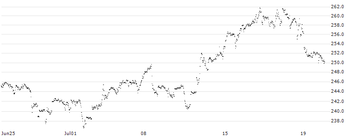 Leonteq Securities AG (Guernsey Branch)(Q00445) : Historical Chart (5-day)
