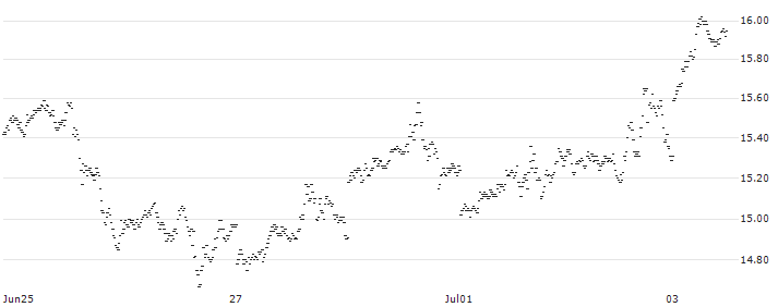 LONG MINI FUTURE WARRANT - SILVER/LBMA SILVER PRICE(3NP3H) : Historical Chart (5-day)