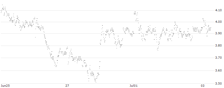 UNLIMITED TURBO LONG - TENARIS(P17X24) : Historical Chart (5-day)