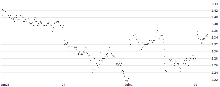 SPRINTER LONG - AEGON(A7V4G) : Historical Chart (5-day)