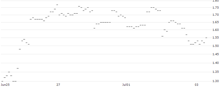 SG/CALL/NETEASE ADR/85/0.1/20.12.24 : Historical Chart (5-day)