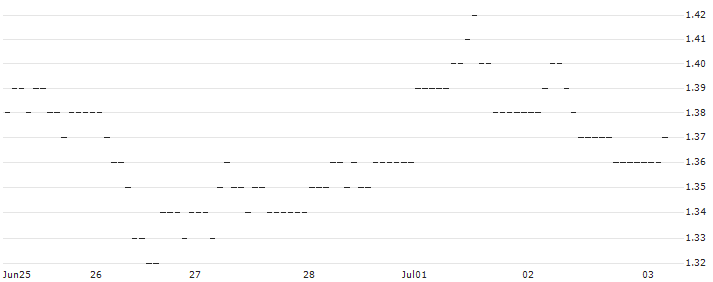 OPEN END TURBO CALL-OPTIONSSCHEIN MIT SL - KONINKLIJKE KPN : Historical Chart (5-day)