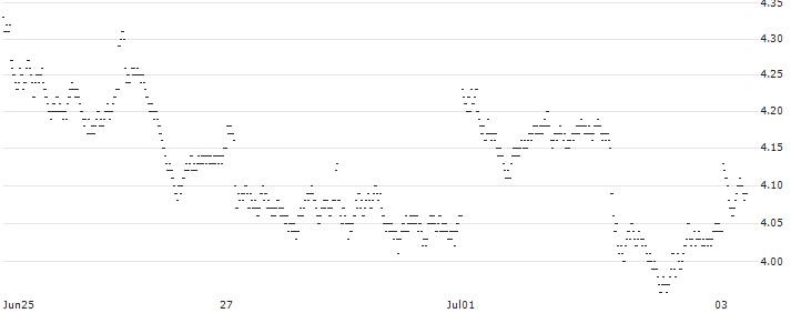 MINI FUTURE LONG - IBEX 35(P1GQH9) : Historical Chart (5-day)