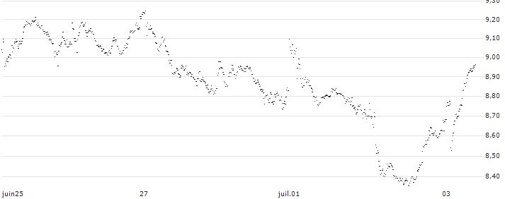 UNLIMITED TURBO BULL - EXOR NV(EC30S) : Historical Chart (5-day)