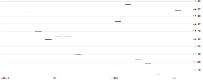 MINI FUTURE LONG - NXP SEMICONDUCTORS NV : Historical Chart (5-day)