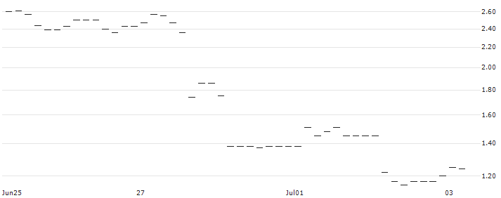 HSBC/CALL/L`OREAL/450/0.1/18.12.24 : Historical Chart (5-day)